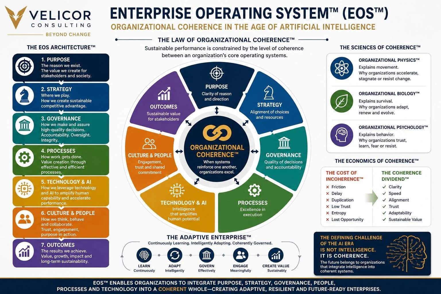 Enterprise Operating System™: coherence in the age of AI